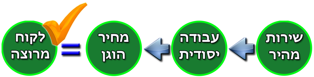 לקוח מרוצה